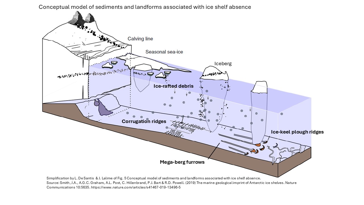 Conceptual model of sediments and landforms associated with ice shelf absence