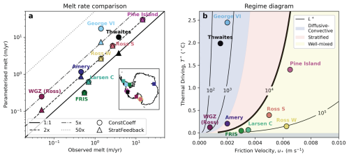 Parameterised melt against observed melt rate.