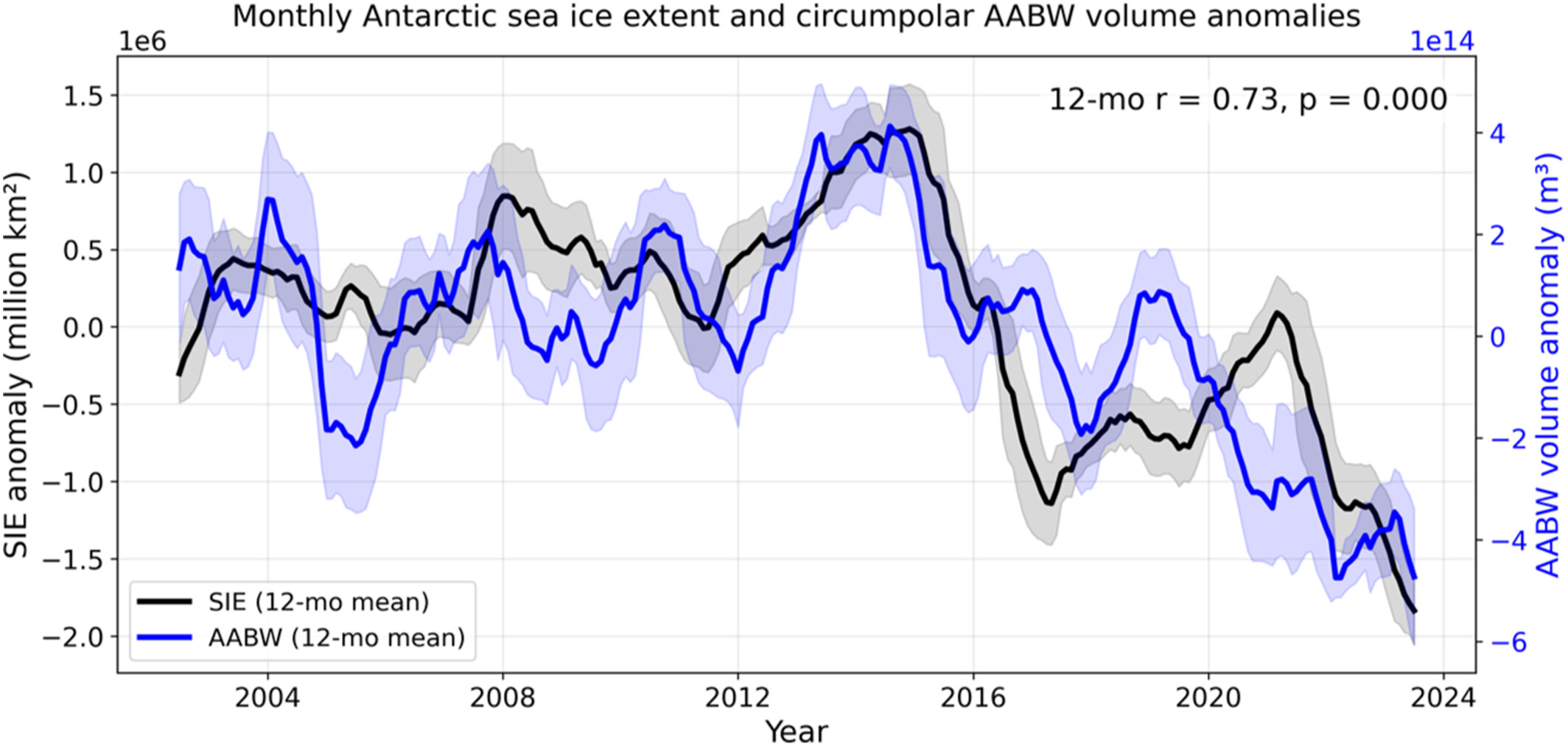 Strong correlation between monthly Antarctic sea ice extent (SIE; black) and circumpolar Antarctic Bottom Water volume anomalies (blue) from 2002 to 2024. Source: Wyatt et al., Geophysical Research Letters.