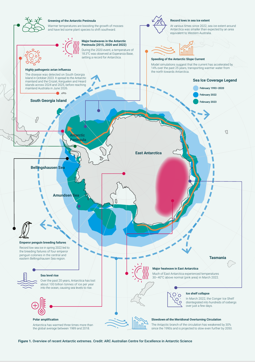 Overview of recent Antarctic extremes.