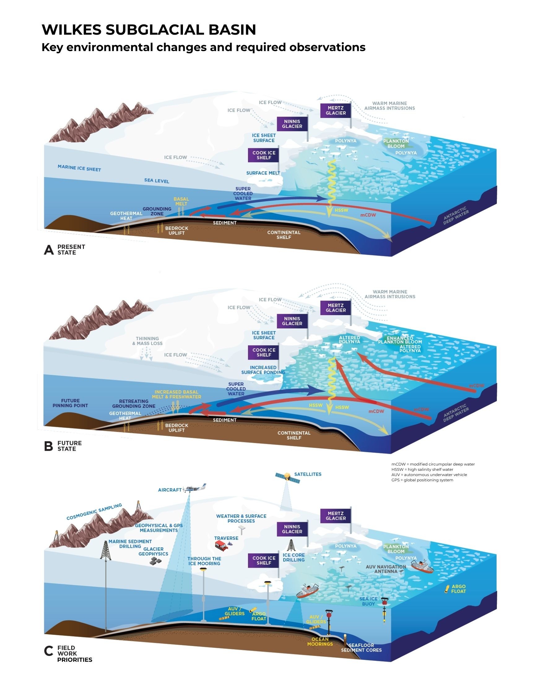 Key environmental changes and required observations for the Wilkes Subglacial Basin.