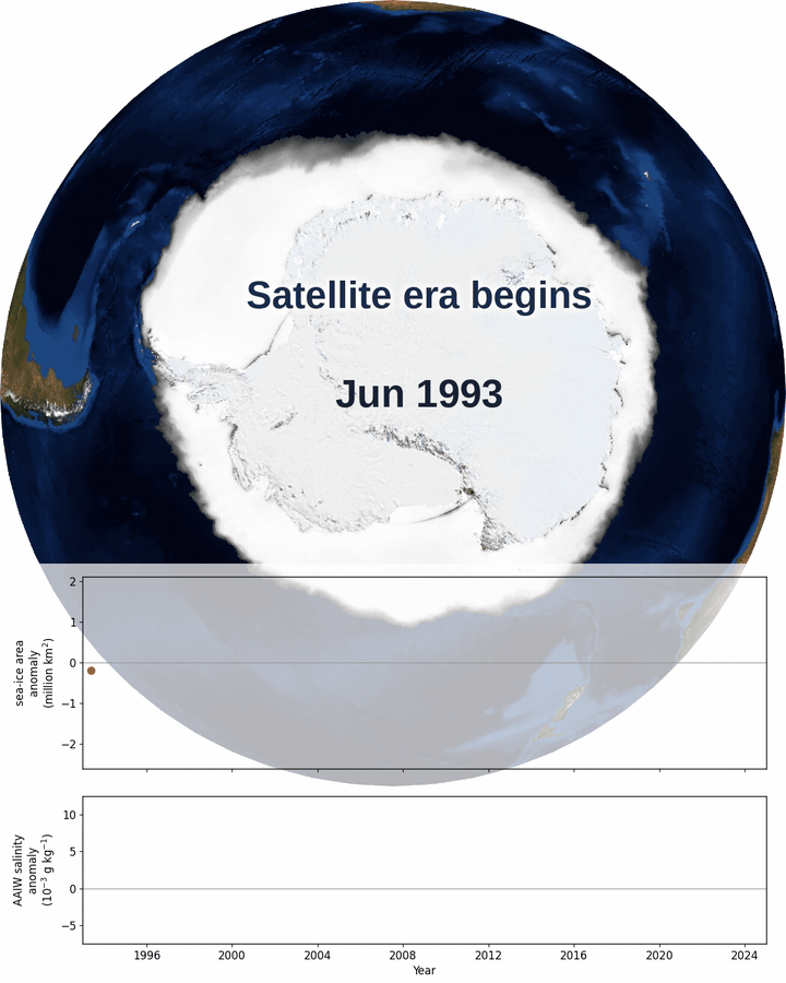The annual pulse of Antarctic sea ice has been weakening since 2016. Credit: Kaushik Mishra, CC BY